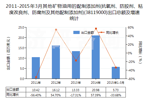 2011-2015年3月其他礦物油用的配制添加劑(抗氧劑、防膠劑、粘度改良劑、防腐劑及其他配制添加劑)(38119000)出口總額及增速統(tǒng)計
